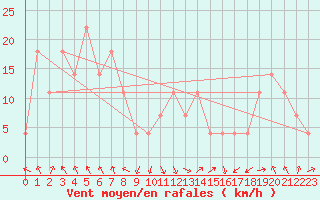 Courbe de la force du vent pour Fribourg (All)