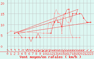 Courbe de la force du vent pour Guernesey (UK)