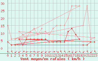 Courbe de la force du vent pour Sion (Sw)