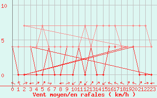 Courbe de la force du vent pour Taivalkoski Paloasema