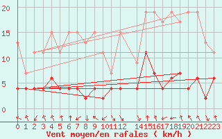 Courbe de la force du vent pour Flhli