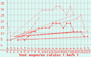 Courbe de la force du vent pour Eisenach