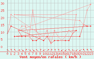 Courbe de la force du vent pour Faro, Y. T.