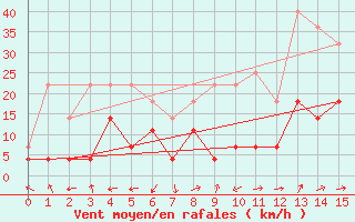 Courbe de la force du vent pour Rekdal