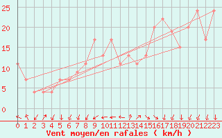 Courbe de la force du vent pour Culdrose