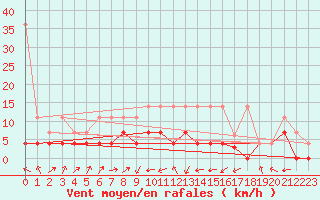 Courbe de la force du vent pour Offenbach Wetterpar