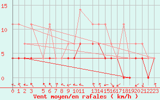 Courbe de la force du vent pour Sint Katelijne-waver (Be)