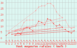 Courbe de la force du vent pour Oschatz
