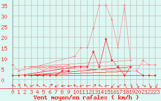 Courbe de la force du vent pour Scuol