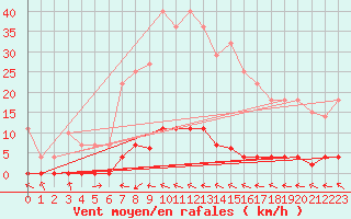 Courbe de la force du vent pour Plasencia