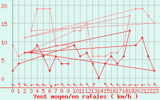 Courbe de la force du vent pour Meiringen