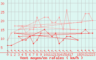 Courbe de la force du vent pour Bordeaux (33)