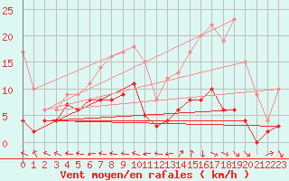 Courbe de la force du vent pour Guret Saint-Laurent (23)