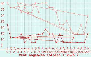 Courbe de la force du vent pour Sirdal-Sinnes