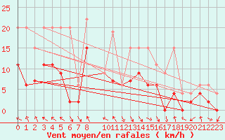 Courbe de la force du vent pour Vaduz