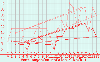 Courbe de la force du vent pour Waseca Rcs
