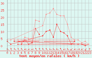 Courbe de la force du vent pour Genthin