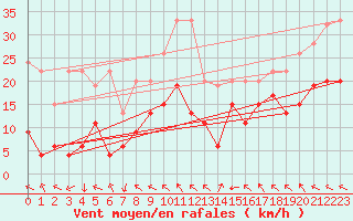 Courbe de la force du vent pour Bernina