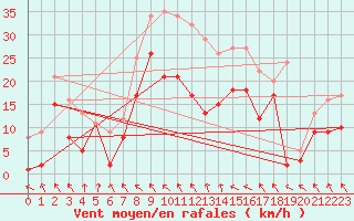 Courbe de la force du vent pour Alfeld