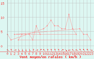 Courbe de la force du vent pour Teruel