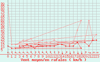 Courbe de la force du vent pour Bremerhaven