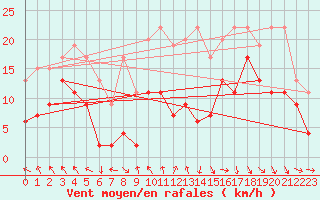 Courbe de la force du vent pour Rodez (12)