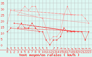 Courbe de la force du vent pour Kemionsaari Kemio Kk