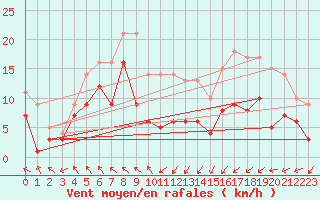 Courbe de la force du vent pour Stuttgart / Schnarrenberg