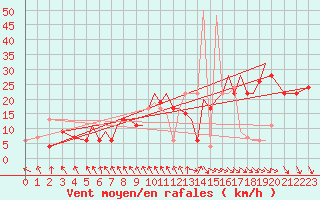 Courbe de la force du vent pour Hawarden