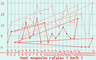 Courbe de la force du vent pour Saint-Girons (09)