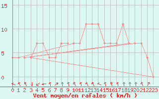 Courbe de la force du vent pour Wien Unterlaa
