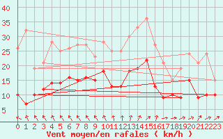 Courbe de la force du vent pour Boulogne (62)
