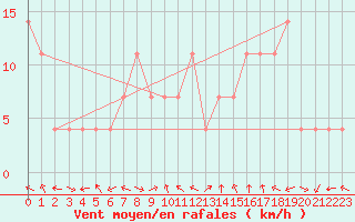 Courbe de la force du vent pour Weissensee / Gatschach