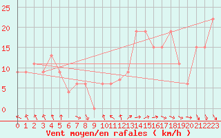 Courbe de la force du vent pour Touggourt