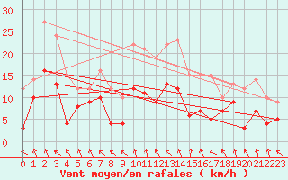 Courbe de la force du vent pour Paray-le-Monial - St-Yan (71)