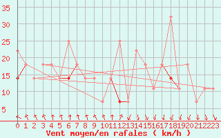 Courbe de la force du vent pour Kvitfjell