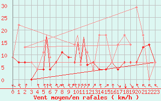 Courbe de la force du vent pour Sarnia Airport