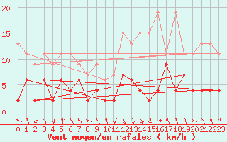 Courbe de la force du vent pour Flhli