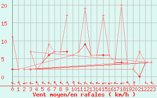 Courbe de la force du vent pour Kocaeli