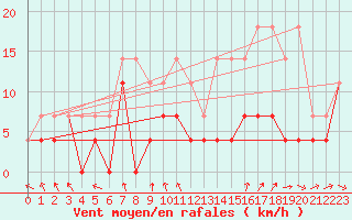 Courbe de la force du vent pour Bruxelles (Be)