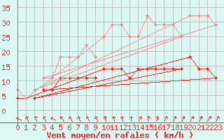 Courbe de la force du vent pour Vaxjo