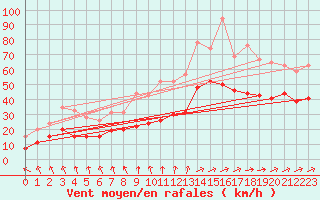 Courbe de la force du vent pour Le Havre - Octeville (76)