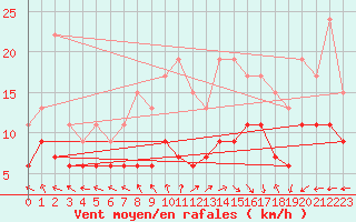 Courbe de la force du vent pour Le Havre - Octeville (76)