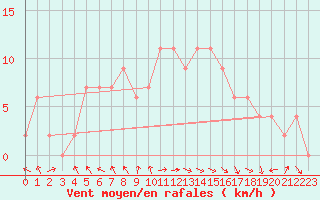 Courbe de la force du vent pour Calamocha