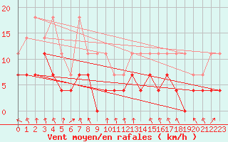 Courbe de la force du vent pour Anvers (Be)