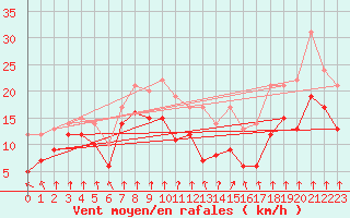 Courbe de la force du vent pour Pointe de Socoa (64)