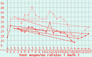 Courbe de la force du vent pour Neu Ulrichstein