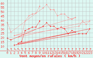Courbe de la force du vent pour West Freugh