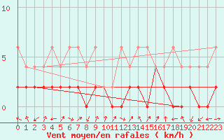 Courbe de la force du vent pour Einsiedeln