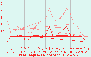 Courbe de la force du vent pour Nancy - Essey (54)